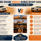 Abu Dhabi versus Dubai desert safaris comparison showing dune bashing, camel rides, desert camps, entertainment, and desert landscapes.